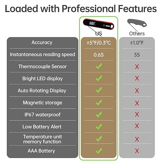 ONIKK Meat Thermometer Digital, 0.6 Sec Instant Read Food Thermometer, ±0.5℉ Accuracy, IPV7 Waterproof, Motion Sensing, for Cooking Grilling, Frying, Steak, Oven, Candy, Outdoor BBQ Accessories