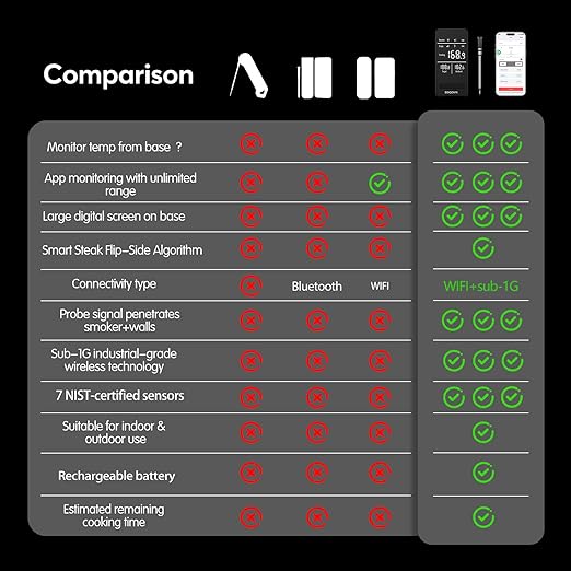 WiFi Sub-1g Wireless Meat Thermometer Unlimited Range, Check Temp Anywhere,7 NIST Certified Sensors with Ambient Temp Smart Digital Base,Monitor for BBQ, Grill,Oven, Smoker. (1, Black, Small)