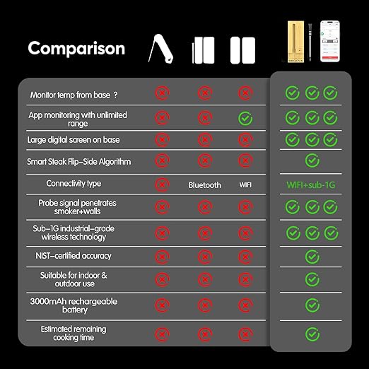 WiFi Sub-1G Wireless Meat Thermometer Unlimited Range, Check Temp Anywhere,7 NIST Certified Sensors with Ambient Temp, Monitor for BBQ, Grill, Oven, Smoker, Air Fryer (Black)